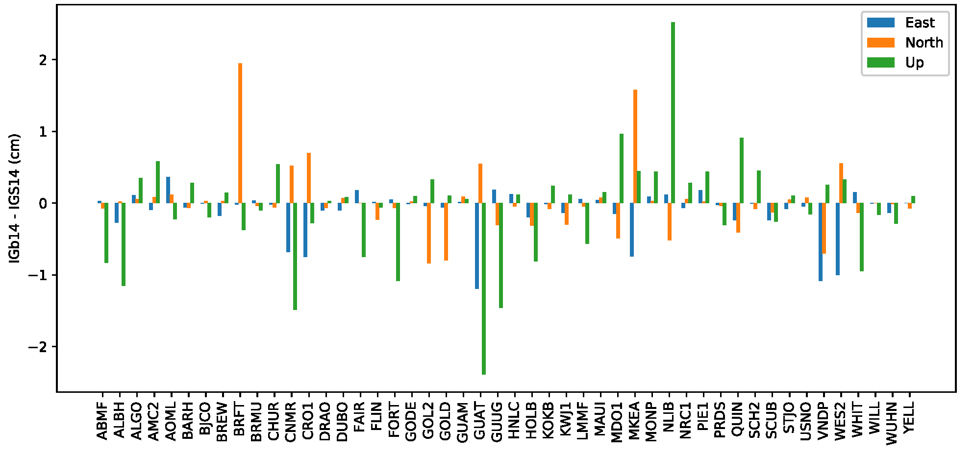 Transitioning from IGS14 to IGb14: coordinate differences of 48 affected stations