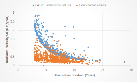 Horizontal velocity uncertainties as a function of observation duration for ~800 undisturbed stations