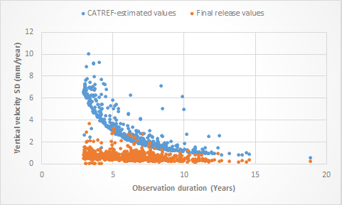 Vertical velocity uncertainties as a function of observation duration for ~800 undisturbed stations